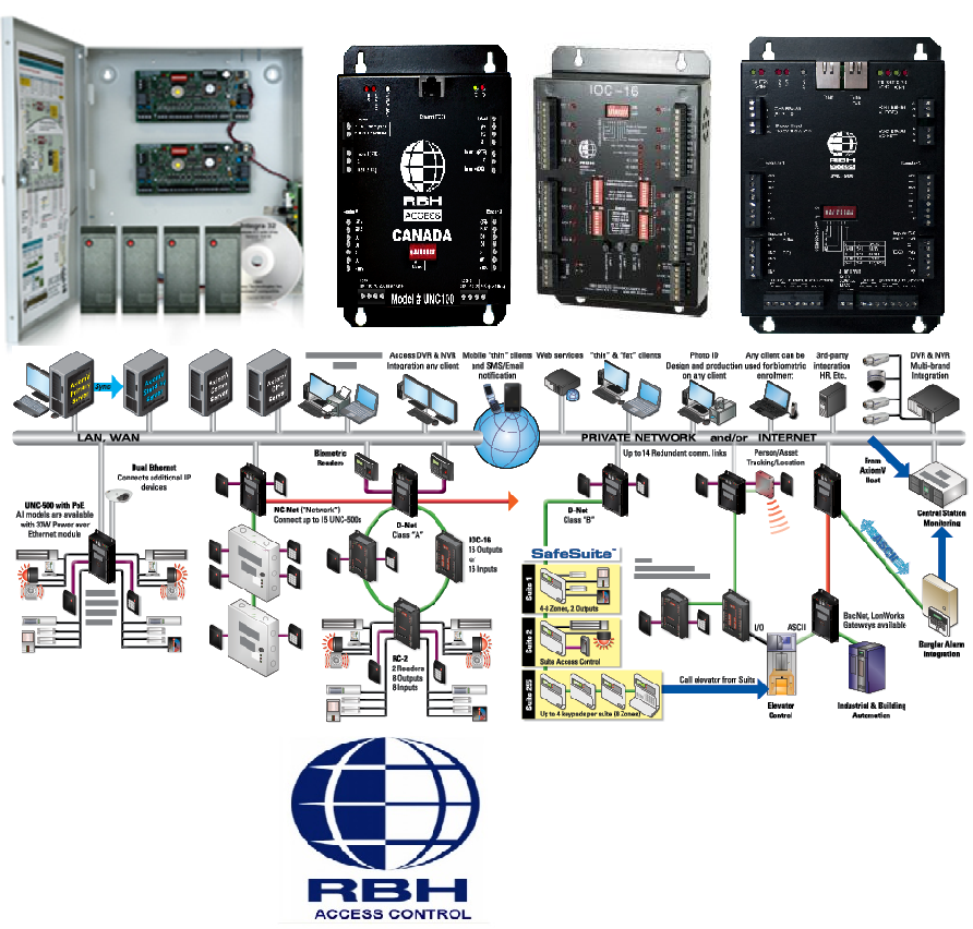 RBH Access Control