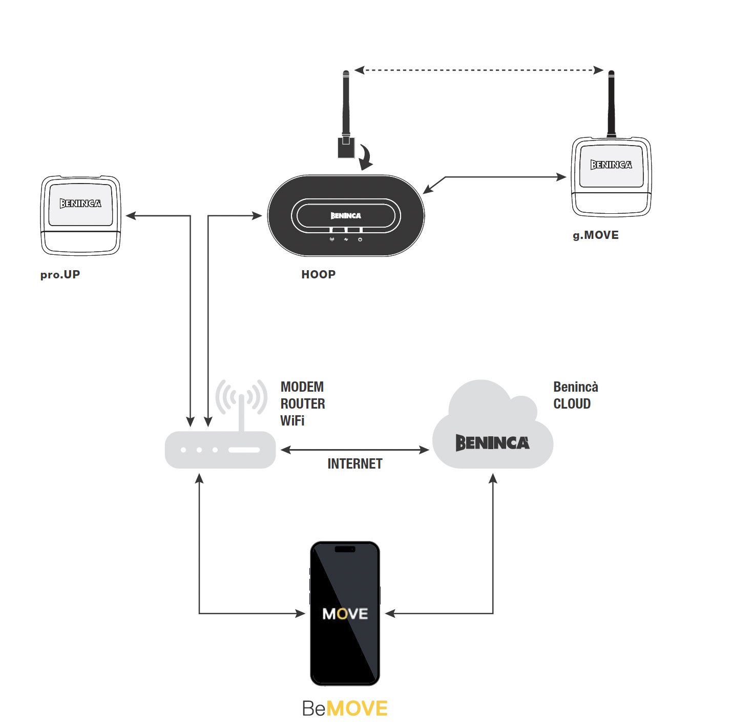 Beninca BEMOVE smart automation control