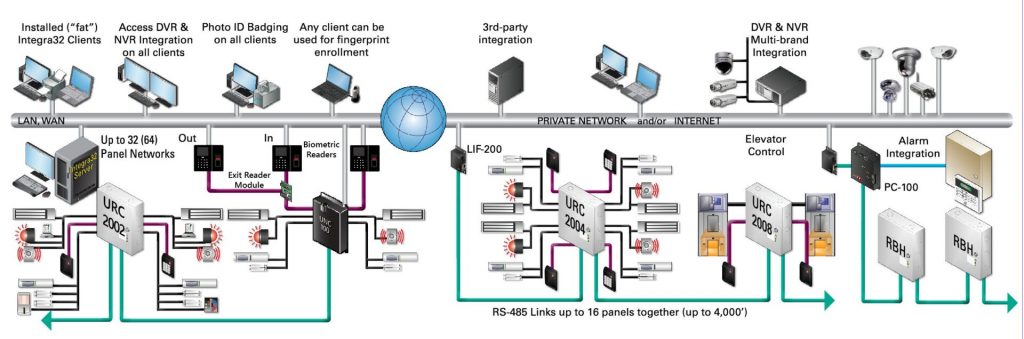RBH Integra32 system architecture diagram access control Egypt