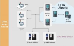 UBio Alpeta Solution Configuration