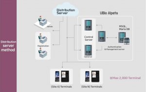 UBio Alpeta Solution Configuration