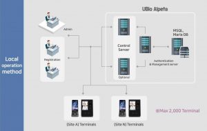 UBio Alpeta Solution Configuration